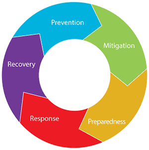 Emergency Management Plan  