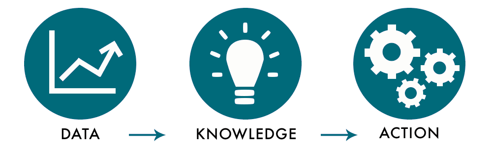 Data, Knowledge, Action 