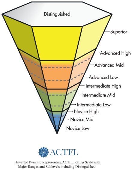 ACTFL proficiency ranking